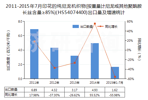 2011-2015年7月印花的純尼龍機織物(按重量計尼龍或其他聚酰胺長絲含量≥85%)(HS54074400)出口量及增速統(tǒng)計 2011-2015年7月印花的純尼龍機織物(按重量計尼龍或其他聚酰胺長絲含量≥85%)(HS54074400)出口量及增速統(tǒng)計